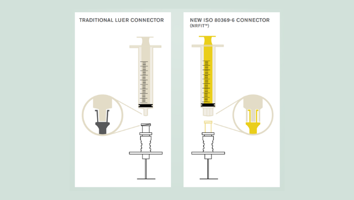 A diagram showing the difference between traditional Luer connectors and the new ISO 80369-6 connector (NRfit)
