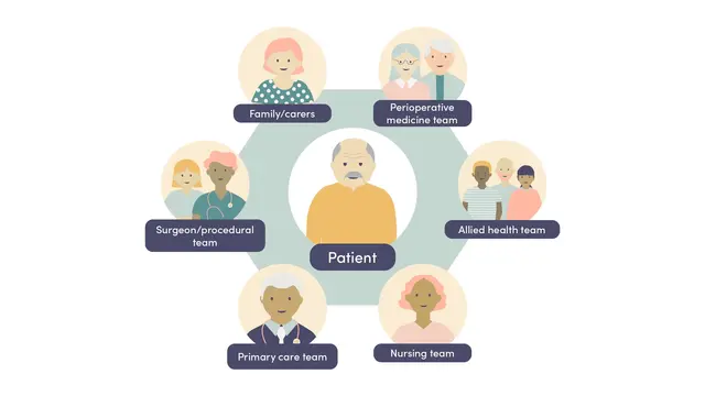 Image of perioperative care team diagram with patient centred 