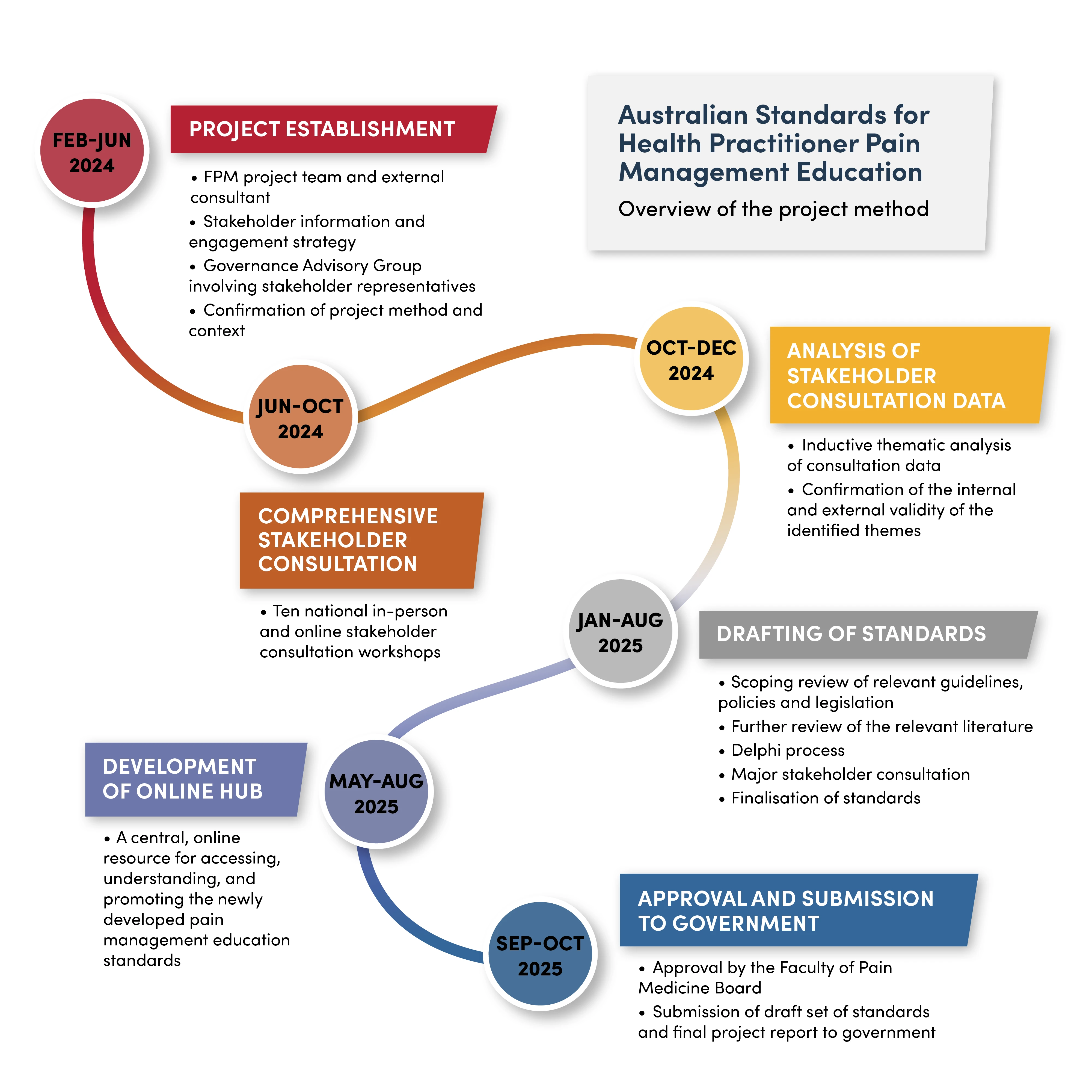Project process diagram - edu standards 2025 Project process diagram - edu standards 2025