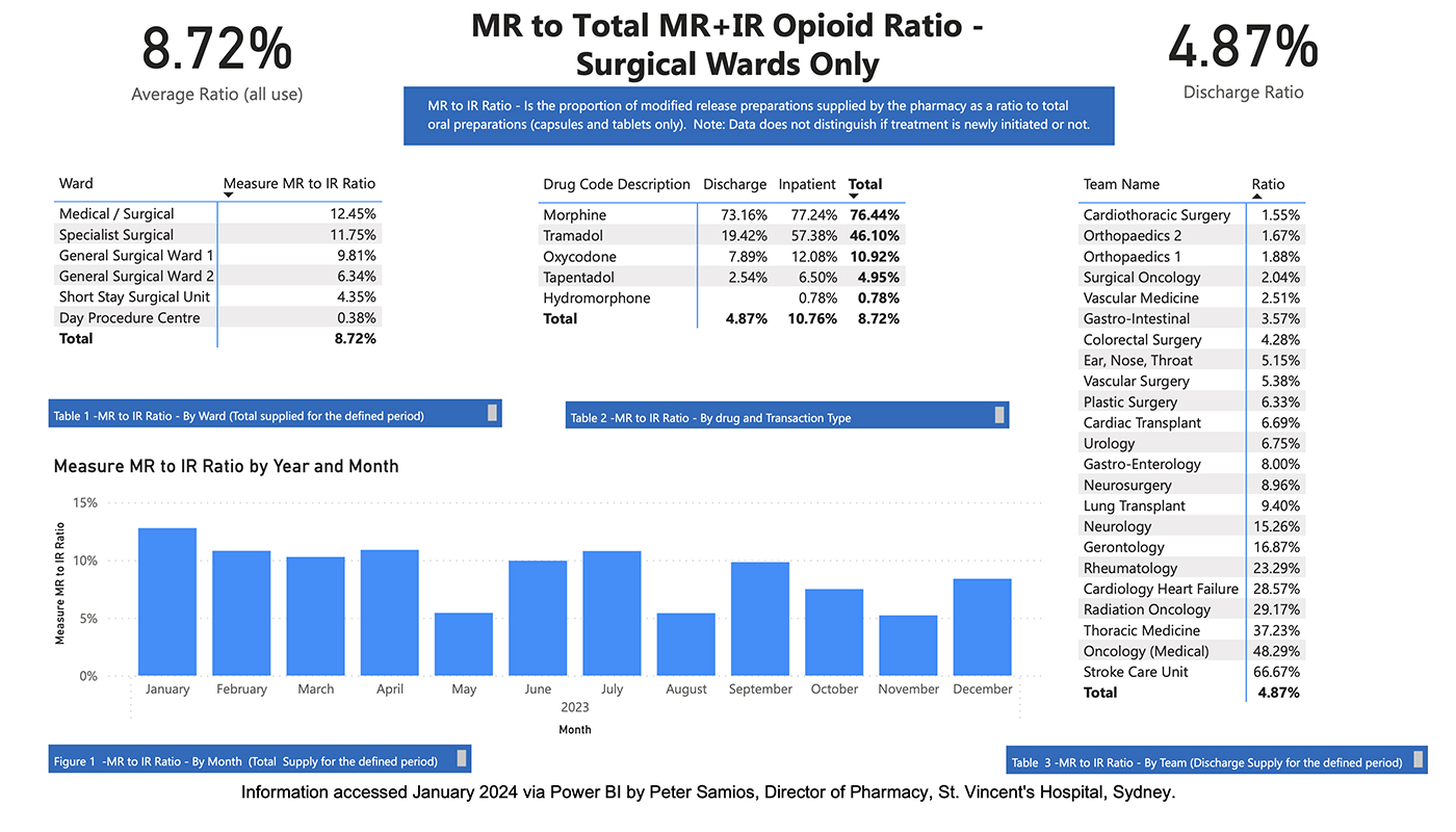 MR to Total MR + IR Opioid Ratios